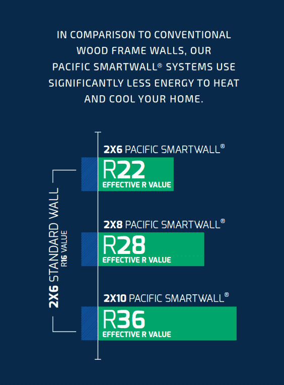 The benefits of the Pacific Smartwall